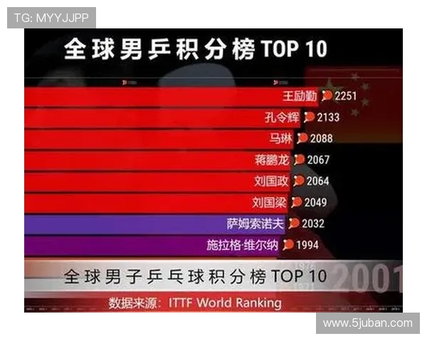 全国锦标赛最新积分榜揭晓北京乒乓球队以59分稳居第一名 全国锦标赛最新积分榜揭晓北京乒乓球队以59分稳居第一名
